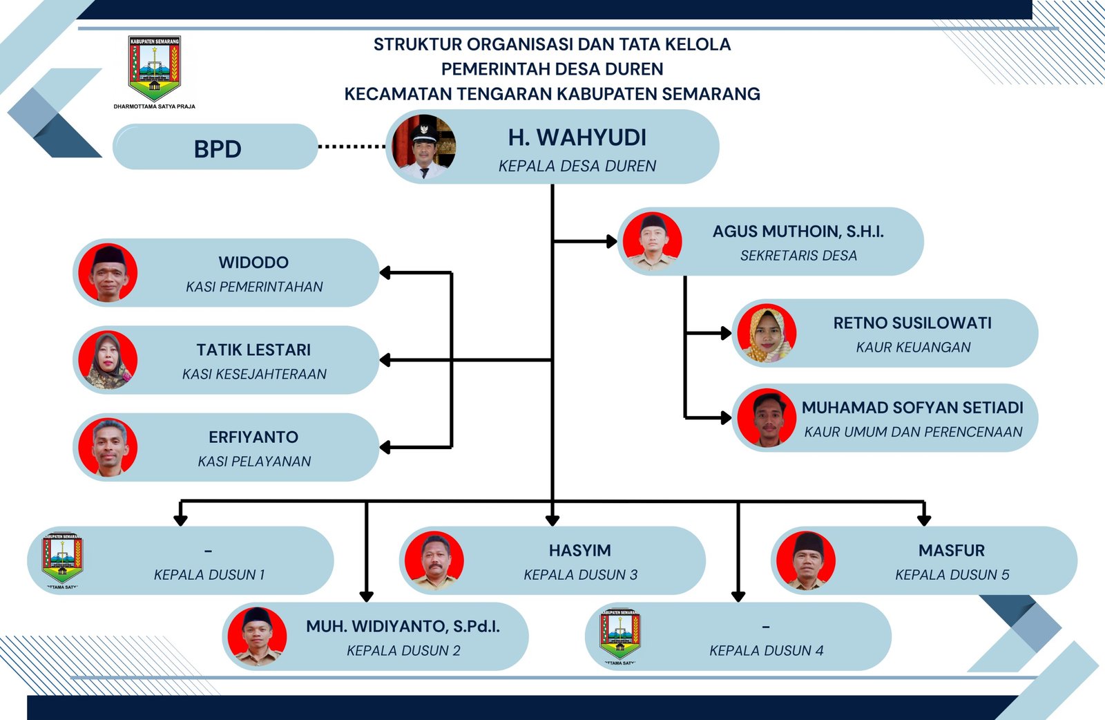 Struktur Organisasi dan Tata Kerja (SOTK) Desa Duren